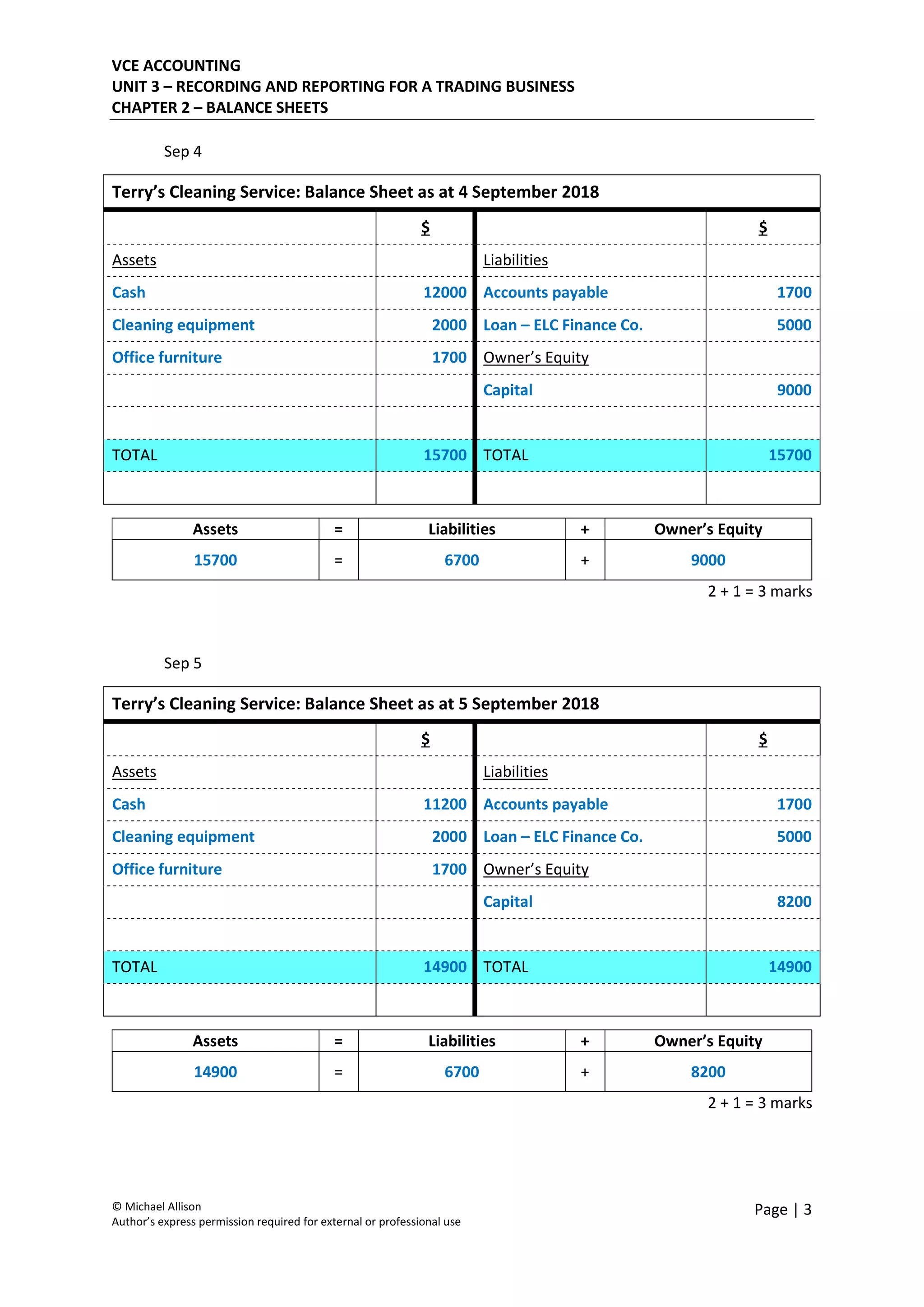 VCE ACCOUNTING
UNIT 3 – RECORDING AND REPORTING FOR A TRADING BUSINESS
CHAPTER 2 – BALANCE SHEETS
© Michael Allison
Author’s express permission required for external or professional use
Page | 3
Sep 4
Terry’s Cleaning Service: Balance Sheet as at 4 September 2018
$ $
Assets Liabilities
Cash 12000 Accounts payable 1700
Cleaning equipment 2000 Loan – ELC Finance Co. 5000
Office furniture 1700 Owner’s Equity
Capital 9000
TOTAL 15700 TOTAL 15700
Assets = Liabilities + Owner’s Equity
15700 = 6700 + 9000
2 + 1 = 3 marks
Sep 5
Terry’s Cleaning Service: Balance Sheet as at 5 September 2018
$ $
Assets Liabilities
Cash 11200 Accounts payable 1700
Cleaning equipment 2000 Loan – ELC Finance Co. 5000
Office furniture 1700 Owner’s Equity
Capital 8200
TOTAL 14900 TOTAL 14900
Assets = Liabilities + Owner’s Equity
14900 = 6700 + 8200
2 + 1 = 3 marks
 