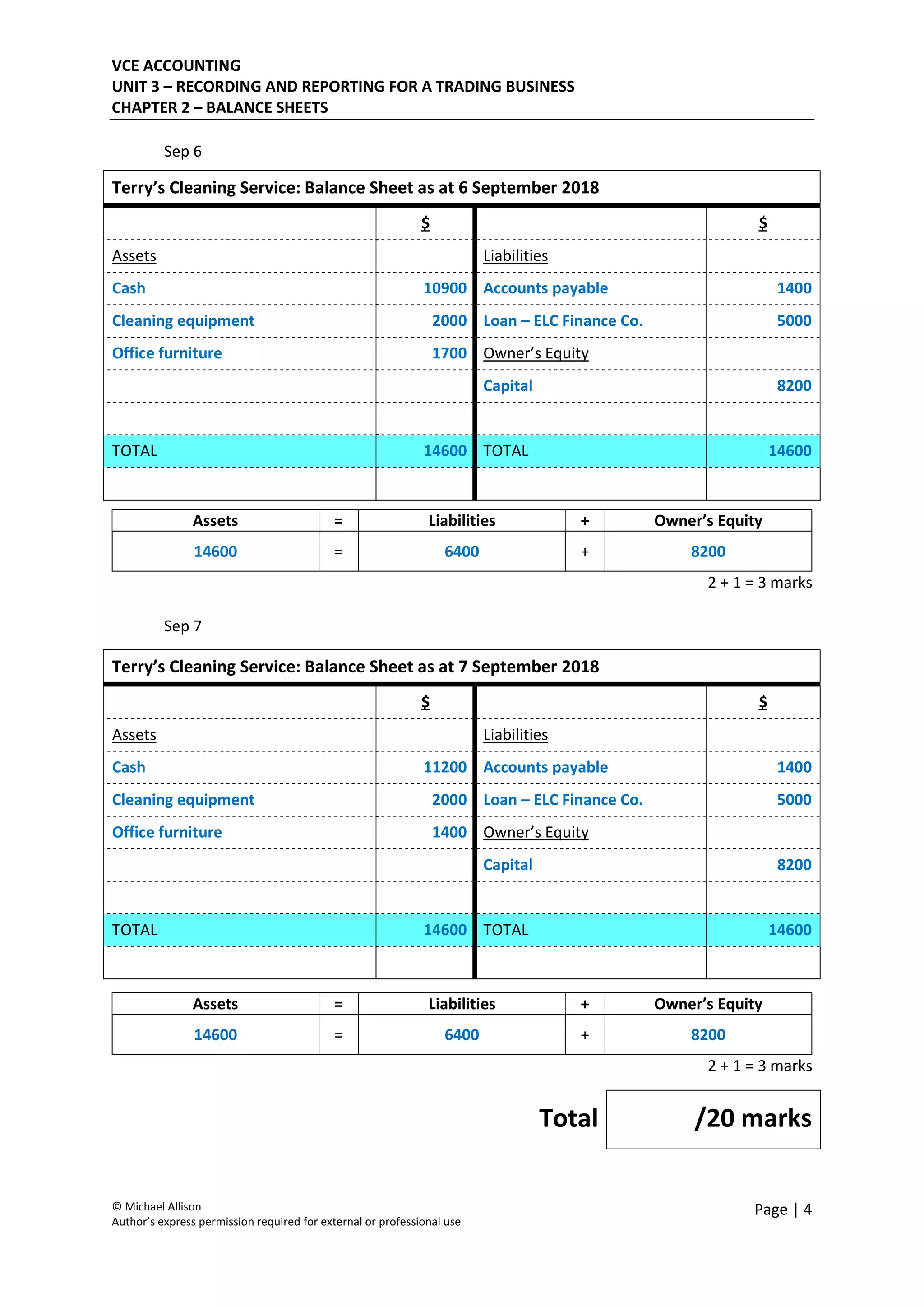 VCE ACCOUNTING
UNIT 3 – RECORDING AND REPORTING FOR A TRADING BUSINESS
CHAPTER 2 – BALANCE SHEETS
© Michael Allison
Author’s express permission required for external or professional use
Page | 4
Sep 6
Terry’s Cleaning Service: Balance Sheet as at 6 September 2018
$ $
Assets Liabilities
Cash 10900 Accounts payable 1400
Cleaning equipment 2000 Loan – ELC Finance Co. 5000
Office furniture 1700 Owner’s Equity
Capital 8200
TOTAL 14600 TOTAL 14600
Assets = Liabilities + Owner’s Equity
14600 = 6400 + 8200
2 + 1 = 3 marks
Sep 7
Terry’s Cleaning Service: Balance Sheet as at 7 September 2018
$ $
Assets Liabilities
Cash 11200 Accounts payable 1400
Cleaning equipment 2000 Loan – ELC Finance Co. 5000
Office furniture 1400 Owner’s Equity
Capital 8200
TOTAL 14600 TOTAL 14600
Assets = Liabilities + Owner’s Equity
14600 = 6400 + 8200
2 + 1 = 3 marks
Total /20 marks
 