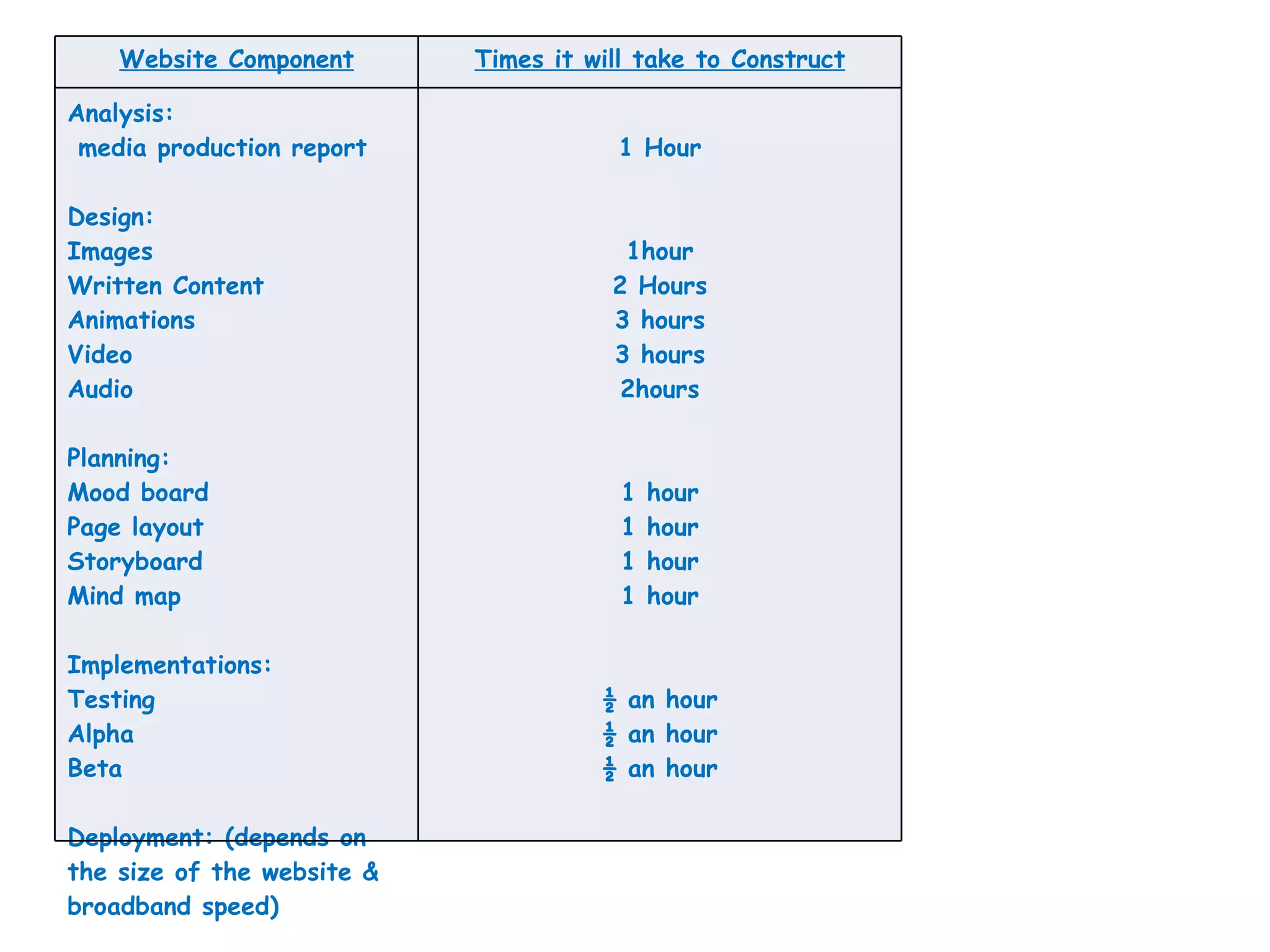 Website Component Times it will take to Construct Analysis: media production report Design:  Images Written Content Animations Video Audio Planning: Mood board Page layout Storyboard  Mind map Implementations: Testing Alpha Beta Deployment: (depends on the size of the website & broadband speed) 1 Hour 1hour 2 Hours 3 hours 3 hours 2hours 1 hour 1 hour 1 hour 1 hour ½ an hour ½ an hour ½ an hour 