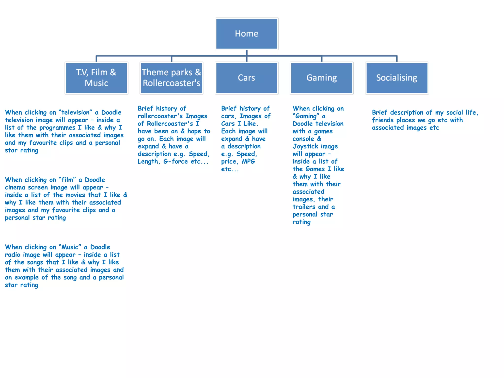 Brief history of rollercoaster's Images of Rollercoaster's I have been on & hope to go on. Each image will expand & have a description e.g. Speed, Length, G-force etc...  Brief history of cars, Images of Cars I Like. Each image will expand & have a description e.g. Speed, price, MPG etc...  When clicking on “Gaming” a Doodle television with a games console & Joystick image will appear – inside a list of the Games I like & why I like them with their associated images, their trailers and a personal star rating Brief description of my social life, friends places we go etc with associated images etc When clicking on “television” a Doodle television image will appear – inside a list of the programmes I like & why I like them with their associated images and my favourite clips and a personal star rating When clicking on “film” a Doodle cinema screen image will appear – inside a list of the movies that I like & why I like them with their associated images and my favourite clips and a personal star rating When clicking on “Music” a Doodle radio image will appear – inside a list of the songs that I like & why I like them with their associated images and an example of the song and a personal star rating 