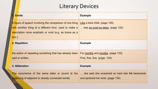 Literary Devices
1. Simile Example
A figure of speech involving the comparison of one thing
with another thing of a different kind, used to make a
description more emphatic or vivid (e.g. as brave as a
lion ).
Like a tired child. (page 129)
… was as quiet as sleep. (page 133)
2. Repetition Example
the action of repeating something that has already been
said or written.
For months and months. (page 133)
Fine, fine, fine. (page. 134)
3. Alliteration Example
The occurrence of the same letter or sound at the
beginning of adjacent or closely connected words.
… she said she screamed so hard she fell backwards
and sprained her wrist. (page 134)
 