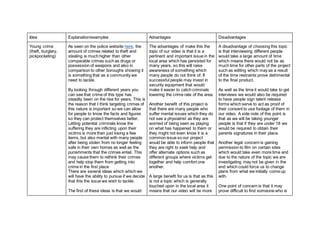 Idea Explanation/examples Advantages Disadvantages
Young crime
(theft, burglary,
pickpocketing)
As seen on the police website here, the
amount of crimes related to theft and
stealing is much higher than other
comparable crimes such as drugs or
possession of weapons and also in
comparison to other boroughs showing it
is something that as a community we
need to tackle.
By looking through different years you
can see that crime of this type has
steadily been on the rise for years. This is
the reason that I think targeting crimes of
this nature is important so we can allow
for people to know the facts and figures
so they can protect themselves better.
Letting potential criminals know the
suffering they are inflicting upon their
victims is more than just losing a few
items, but also mental with many people
after being stolen from no longer feeling
safe in their own homes as well as the
punishments that the crimes entail. This
may cause them to rethink their crimes
and help stop them from getting into
crime in the first place
There are several ideas which which we
will have the ability to pursue if we decide
that this the issue we wish to tackle.
The first of these ideas is that we would
The advantages of make this the
topic of our video is that it is a
pertinent and important issue in the
local area which has persisted for
many years, so this will raise
awareness of something which
many people do not think of. If
successful people may invest in
security equipment that would
make it easier to catch criminals
lowering the crime rate of the area.
Another benefit of this project is
that there are many people who
suffer mental issues which they do
not see a physiatrist as they are
worried of being seen as playing
on what has happened to them or
they might not even know it is a
common issue so our project
would be able to inform people that
they are right to seek help and
offer alternate options such as
different groups where victims get
together and help comfort one
another.
A large benefit for us is that as this
is not a topic which is generally
touched upon in the local area it
means that our video will be more
A disadvantage of choosing this topic
is that interviewing different people
would take a large amount of time
which means there would not be as
much time for other parts of the project
such as editing which may as a result
of the time restraints prove detrimental
to the final product.
As well as the time it would take to get
interviews we would also be required
to have people sign talent release
forms which serve to act as proof of
their consent to use footage of them in
our video. A side note of this point is
that as we will be taking younger
people is that if they are under 18 we
would be required to obtain their
parents signatures in their place.
Another legal concern is gaining
permission to film on certain sites
which would take even more time and
due to the nature of the topic we are
investigating may not be given in the
end which could force us to change
plans from what we initially come up
with.
One point of concern is that it may
prove difficult to find someone who is
 