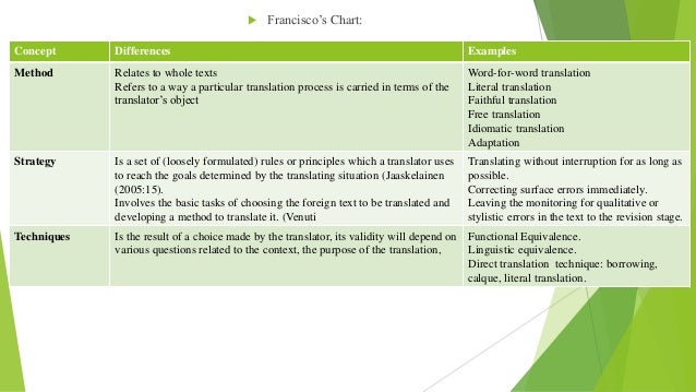 Translation Rules Chart