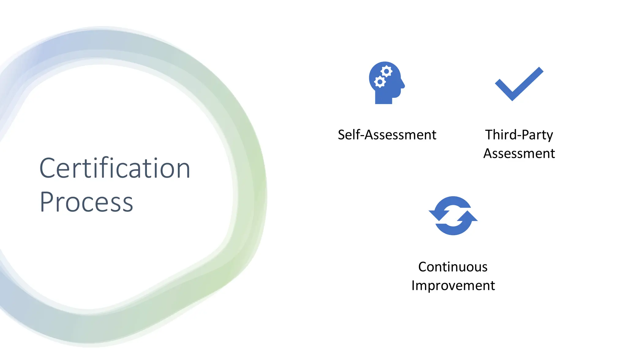 Certification
Process
Self-Assessment Third-Party
Assessment
Continuous
Improvement
 