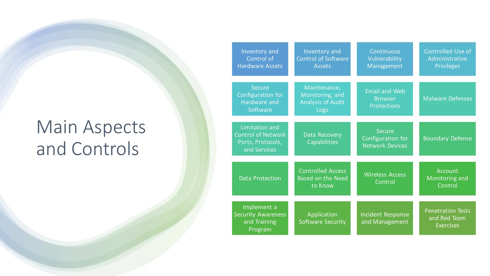 Main Aspects
and Controls
Inventory and
Control of
Hardware Assets
Inventory and
Control of Software
Assets
Continuous
Vulnerability
Management
Controlled Use of
Administrative
Privileges
Secure
Configuration for
Hardware and
Software
Maintenance,
Monitoring, and
Analysis of Audit
Logs
Email and Web
Browser
Protections
Malware Defenses
Limitation and
Control of Network
Ports, Protocols,
and Services
Data Recovery
Capabilities
Secure
Configuration for
Network Devices
Boundary Defense
Data Protection
Controlled Access
Based on the Need
to Know
Wireless Access
Control
Account
Monitoring and
Control
Implement a
Security Awareness
and Training
Program
Application
Software Security
Incident Response
and Management
Penetration Tests
and Red Team
Exercises
 
