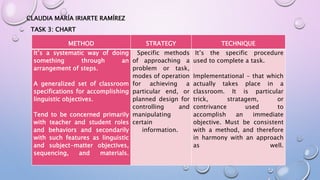 METHOD STRATEGY TECHNIQUE
It’s a systematic way of doing
something through an
arrangement of steps.
A generalized set of classroom
specifications for accomplishing
linguistic objectives.
Tend to be concerned primarily
with teacher and student roles
and behaviors and secondarily
with such features as linguistic
and subject-matter objectives,
sequencing, and materials.
Specific methods
of approaching a
problem or task,
modes of operation
for achieving a
particular end, or
planned design for
controlling and
manipulating
certain
information.
It’s the specific procedure
used to complete a task.
Implementational – that which
actually takes place in a
classroom. It is particular
trick, stratagem, or
contrivance used to
accomplish an immediate
objective. Must be consistent
with a method, and therefore
in harmony with an approach
as well.
TASK 3: CHART
CLAUDIA MARÍA IRIARTE RAMÍREZ
 