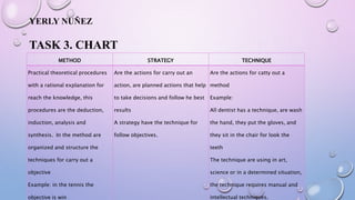 YERLY NUÑEZ
TASK 3. CHART
METHOD STRATEGY TECHNIQUE
Practical theoretical procedures
with a rational explanation for
reach the knowledge, this
procedures are the deduction,
induction, analysis and
synthesis. In the method are
organized and structure the
techniques for carry out a
objective
Example: in the tennis the
objective is win
Are the actions for carry out an
action, are planned actions that help
to take decisions and follow he best
results
A strategy have the technique for
follow objectives.
Are the actions for catty out a
method
Example:
All dentist has a technique, are wash
the hand, they put the gloves, and
they sit in the chair for look the
teeth
The technique are using in art,
science or in a determined situation,
the technique requires manual and
intellectual techniques.
 