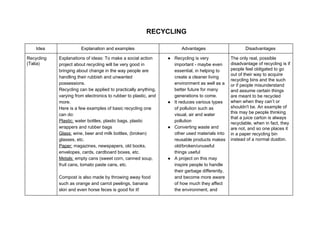 RECYCLING
Idea Explanation and examples Advantages Disadvantages
Recycling
(Talia)
Explanations of ideas: To make a social action
project about recycling will be very good in
bringing about change in the way people are
handling their rubbish and unwanted
possessions.
Recycling can be applied to practically anything,
varying from electronics to rubber to plastic, and
more.
Here is a few examples of basic recycling one
can do:
Plastic:​ water bottles, plastic bags, plastic
wrappers and rubber bags
Glass:​ wine, beer and milk bottles, (broken)
glasses, etc.
Paper:​ magazines, newspapers, old books,
envelopes, cards, cardboard boxes, etc.
Metals:​ empty cans (sweet corn, canned soup,
fruit cans, tomato paste cans, etc.
Compost is also made by throwing away food
such as orange and carrot peelings, banana
skin and even horse feces is good for it!
● Recycling is very
important - maybe even
essential, in helping to
create a cleaner living
environment as well as a
better future for many
generations to come.
● It reduces various types
of pollution such as
visual, air and water
pollution
● Converting waste and
other used materials into
reusable products makes
old/broken/unuseful
things useful
● A project on this may
inspire people to handle
their garbage differently,
and become more aware
of how much they affect
the environment, and
The only real, possible
disadvantage of recycling is if
people feel obligated to go
out of their way to acquire
recycling bins and the such
or if people misunderstand
and assume certain things
are meant to be recycled
when when they can’t or
shouldn't be. An example of
this may be people thinking
that a juice carton is always
recyclable, when in fact, they
are not, and so one places it
in a paper recycling bin
instead of a normal dustbin.
 
