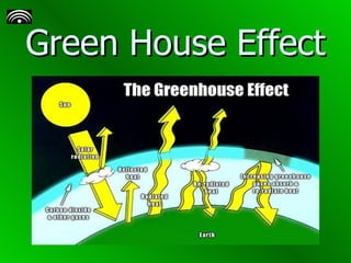 Green House Effect 