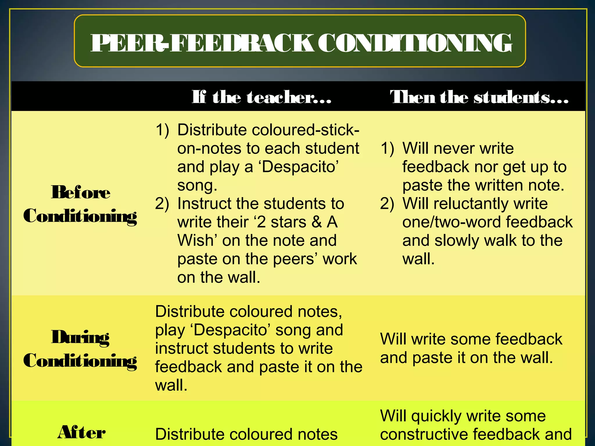 PEER-FEEDBACKCONDITIONING
If the teacher… Then the students…
Before
Conditioning
1) Distribute coloured-stick-
on-notes to each student
and play a ‘Despacito’
song.
2) Instruct the students to
write their ‘2 stars & A
Wish’ on the note and
paste on the peers’ work
on the wall.
1) Will never write
feedback nor get up to
paste the written note.
2) Will reluctantly write
one/two-word feedback
and slowly walk to the
wall.
During
Conditioning
Distribute coloured notes,
play ‘Despacito’ song and
instruct students to write
feedback and paste it on the
wall.
Will write some feedback
and paste it on the wall.
After Distribute coloured notes
Will quickly write some
constructive feedback and
 