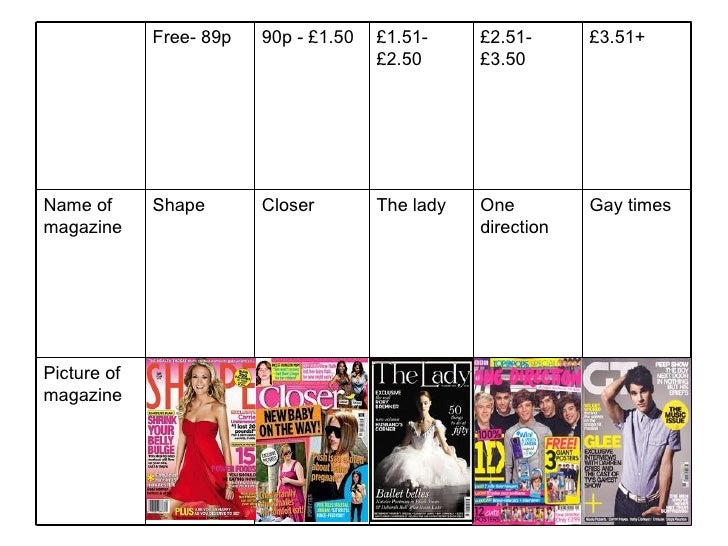 Task 3 magazine costs