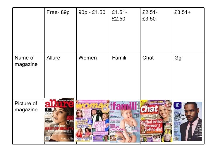 Task 3 magazine costs