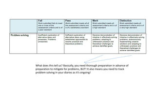 What does this tell us? Basically, you need thorough preparation in advance of
preparation to mitigate for problems, BUT! It also means you need to track
problem solving in your diaries as it’s ongoing!
 