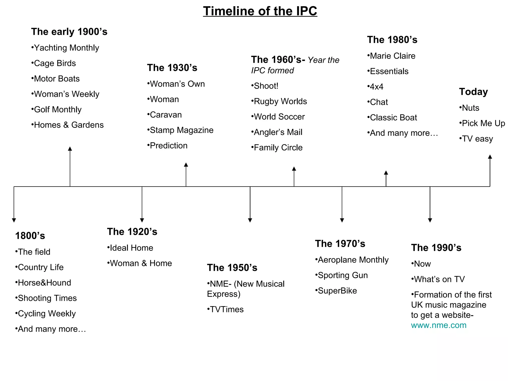1800’s  The field Country Life Horse&Hound Shooting Times Cycling Weekly  And many more… The early 1900’s Yachting Monthly Cage Birds Motor Boats Woman’s Weekly Golf Monthly Homes & Gardens The 1920’s Ideal Home Woman & Home The 1930’s Woman’s Own Woman Caravan Stamp Magazine Prediction The 1950’s NME- (New Musical Express) TVTimes  The 1960’s-   Year the IPC formed Shoot! Rugby Worlds World Soccer Angler’s Mail Family Circle The 1970’s Aeroplane Monthly Sporting Gun  SuperBike The 1980’s Marie Claire Essentials 4x4 Chat Classic Boat And many more… The 1990’s Now What’s on TV Formation of the first UK music magazine to get a website-  www.nme.com   Today Nuts Pick Me Up TV easy Timeline of the IPC 