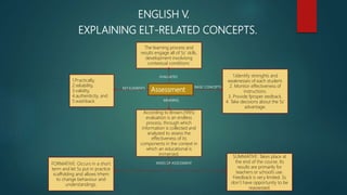 ENGLISH V.
EXPLAINING ELT-RELATED CONCEPTS.
EVALUATES
Assessment
The learning process and
results engage all of Ss’ skills,
development involviong
contextual conditions.
1.Identify strenghts and
weaknesses of each student.
2. Monitor effectiveness of
instructions.
3. Provide fproper eedback.
4. Take decisions about the Ss’
advantage.
1.Practically,
2.reliability,
3.validity,
4.authenticity, and
5.washback.
According to Brown.(1995)
evaluation is an endless
process, through which
information is collected and
analyzed to assess the
effectiveness of its
components in the context in
which an educational is
immersed.
SUMMATIVE: Takes place at
the end of the course. Its
results are primarily for
teachers or school’s use.
Feedback is very limited. Ss
don´t have opportunity to be
reassessed.
FORMATIVE: Occurs in a short
term and let Ss put in practice
scaffolding and allows trhem
to change behaviour and
understandings.
KEY ELEMENTS BASIC CONCEPTS
MEANING.
KINDS OF ASSESSMENT
 