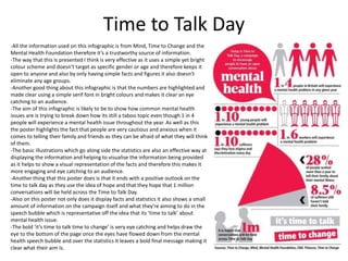 Time to Talk Day
-All the information used on this infographic is from Mind, Time to Change and the
Mental Health Foundation therefore it’s a trustworthy source of information.
-The way that this is presented I think is very effective as it uses a simple yet bright
colour scheme and doesn’t target as specific gender or age and therefore keeps it
open to anyone and also by only having simple facts and figures it also doesn’t
eliminate any age groups.
-Another good thing about this infographic is that the numbers are highlighted and
made clear using a simple serif font in bright colours and makes it clear an eye
catching to an audience.
-The aim of this infographic is likely to be to show how common mental health
issues are is trying to break down how its still a taboo topic even though 1 in 4
people will experience a mental health issue throughout the year. As well as this
the poster highlights the fact that people are very cautious and anxious when it
comes to telling their family and friends as they can be afraid of what they will think
of them.
-The basic illustrations which go along side the statistics are also an effective way at
displaying the information and helping to visualise the information being provided
as it helps to show a visual representation of the facts and therefore this makes it
more engaging and eye catching to an audience.
-Another thing that this poster does is that it ends with a positive outlook on the
time to talk day as they use the idea of hope and that they hope that 1 million
conversations will be held across the Time to Talk Day.
-Also on this poster not only does it display facts and statistics it also shows a small
amount of information on the campaign itself and what they're aiming to do in the
speech bubble which is representative off the idea that its ‘time to talk’ about
mental health issue.
-The bold ‘it’s time to talk time to change’ is very eye catching and helps draw the
eye to the bottom of the page once the eyes have flowed down from the mental
health speech bubble and over the statistics it leaves a bold final message making it
clear what their aim is.
 