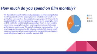 How much do you spend on film monthly?
We decided that research into how much people spend on films was important as
it will help us decide whether releasing the movie onto DVD would benefit us in
profits, from our research we discovered that many only spend £0-10 a month this
could also be linked with cinema, streaming, pay-per view. So releasing the movie
on DVD and Blu Ray would be a bad idea especially in the UK. As many would not
spend money on paying for it, as there are already other methods which people
prefer to use to watch movies. This is also limited as our movie would be a 15+ so
only this age and above would be able to buy our product, which does not benefit
us as most parents only buy movies nowadays for younger children, and a parent
would definitely not buy a horror movie for 6 year old child.
 