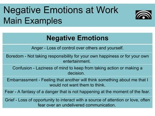 Negative Emotions at Work Main Examples Negative Emotions Anger - Loss of control over others and yourself. Boredom - Not taking responsibility for your own happiness or for your own entertainment.  Confusion - Laziness of mind to keep from taking action or making a decision.  Embarrassment - Feeling that another will think something about me that I would not want them to think. Fear - A fantasy of a danger that is not happening at the moment of the fear. Grief - Loss of opportunity to interact with a source of attention or love, often fear over an undelivered communication.  