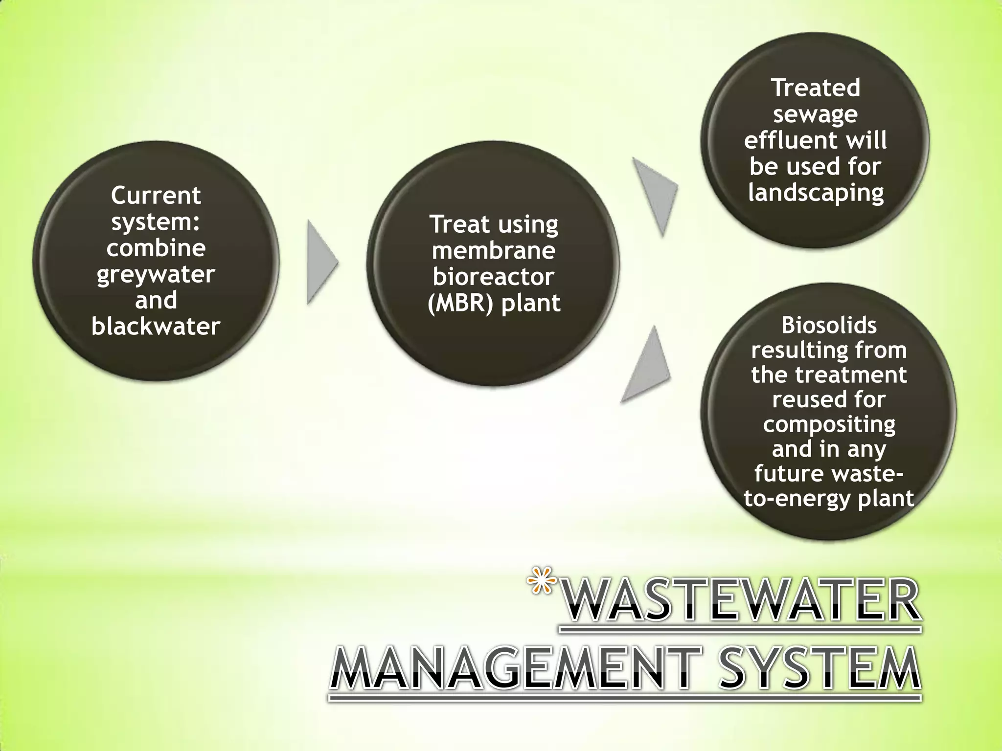Current
system:
combine
greywater
and
blackwater
Treat using
membrane
bioreactor
(MBR) plant
Treated
sewage
effluent will
be used for
landscaping
Biosolids
resulting from
the treatment
reused for
compositing
and in any
future waste-
to-energy plant
 