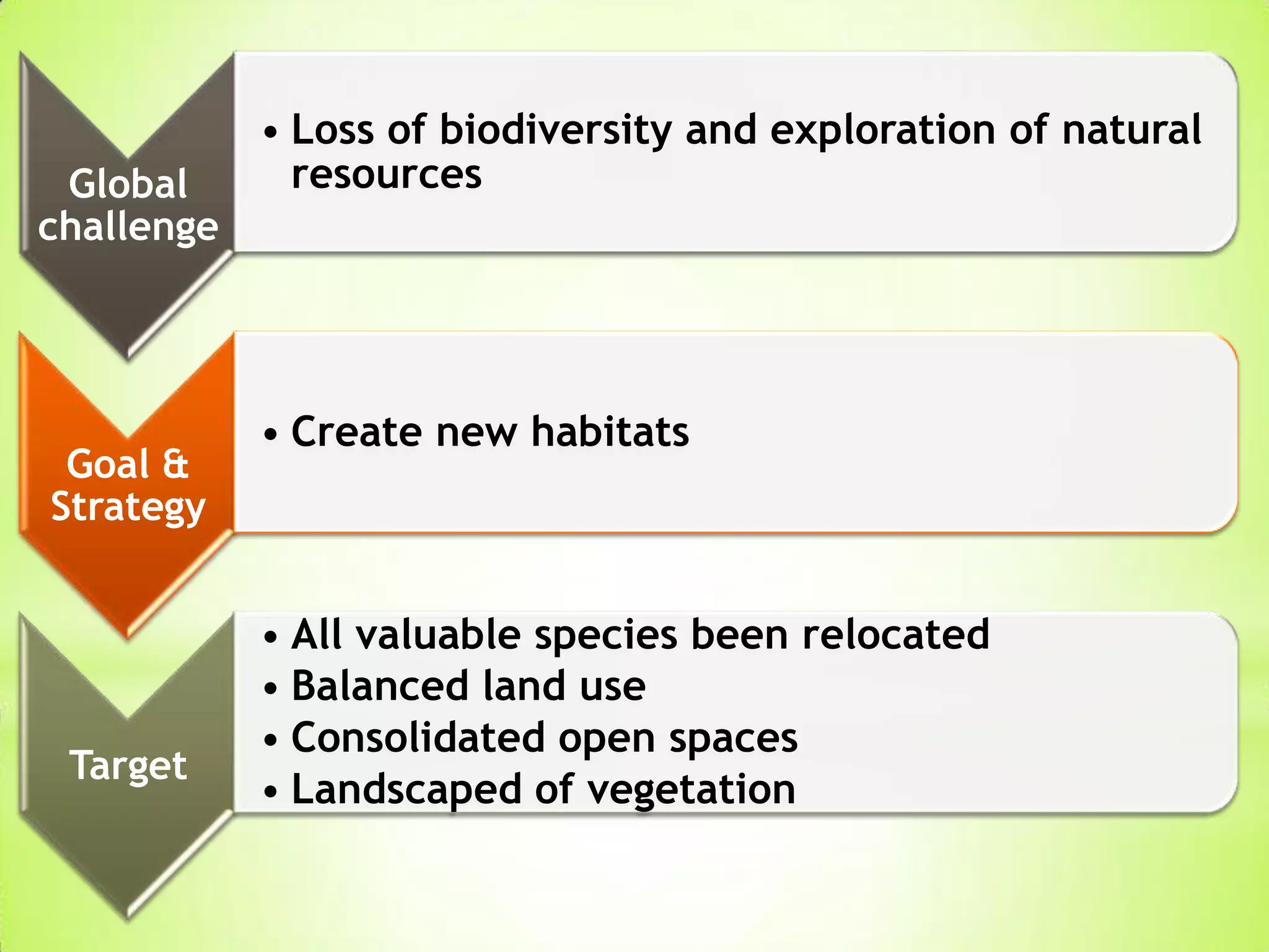 Global
challenge
• Loss of biodiversity and exploration of natural
resources
Goal &
Strategy
• Create new habitats
Target
• All valuable species been relocated
• Balanced land use
• Consolidated open spaces
• Landscaped of vegetation
 