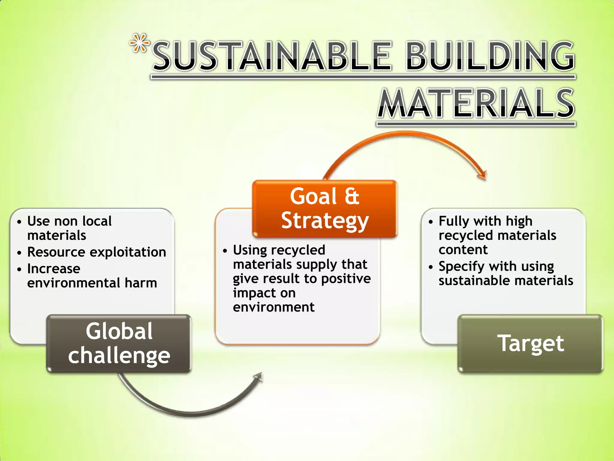 • Use non local
materials
• Resource exploitation
• Increase
environmental harm
Global
challenge
• Using recycled
materials supply that
give result to positive
impact on
environment
Goal &
Strategy • Fully with high
recycled materials
content
• Specify with using
sustainable materials
Target
 