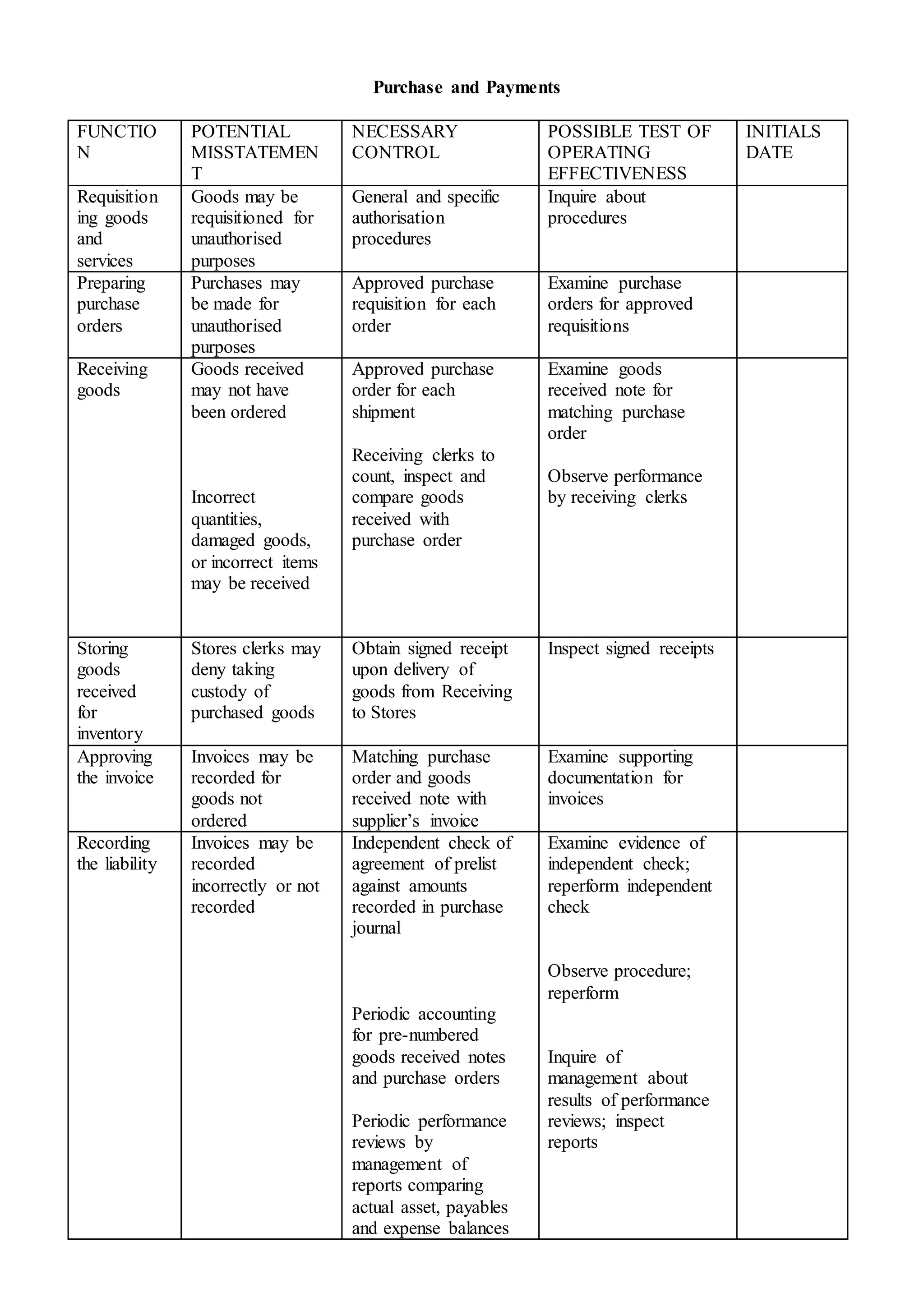 Purchase and Payments
FUNCTIO
N
POTENTIAL
MISSTATEMEN
T
NECESSARY
CONTROL
POSSIBLE TEST OF
OPERATING
EFFECTIVENESS
INITIALS
DATE
Requisition
ing goods
and
services
Goods may be
requisitioned for
unauthorised
purposes
General and specific
authorisation
procedures
Inquire about
procedures
Preparing
purchase
orders
Purchases may
be made for
unauthorised
purposes
Approved purchase
requisition for each
order
Examine purchase
orders for approved
requisitions
Receiving
goods
Goods received
may not have
been ordered
Incorrect
quantities,
damaged goods,
or incorrect items
may be received
Approved purchase
order for each
shipment
Receiving clerks to
count, inspect and
compare goods
received with
purchase order
Examine goods
received note for
matching purchase
order
Observe performance
by receiving clerks
Storing
goods
received
for
inventory
Stores clerks may
deny taking
custody of
purchased goods
Obtain signed receipt
upon delivery of
goods from Receiving
to Stores
Inspect signed receipts
Approving
the invoice
Invoices may be
recorded for
goods not
ordered
Matching purchase
order and goods
received note with
supplier’s invoice
Examine supporting
documentation for
invoices
Recording
the liability
Invoices may be
recorded
incorrectly or not
recorded
Independent check of
agreement of prelist
against amounts
recorded in purchase
journal
Periodic accounting
for pre-numbered
goods received notes
and purchase orders
Periodic performance
reviews by
management of
reports comparing
actual asset, payables
and expense balances
Examine evidence of
independent check;
reperform independent
check
Observe procedure;
reperform
Inquire of
management about
results of performance
reviews; inspect
reports
 