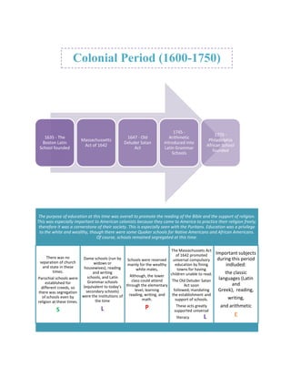 Colonial Period (1600-1750)




                                                                              1745 -
                                                                                                      1770 -
   1635 - The                                      1647 - Old              Arithmetic
                           Massachussetts                                                          Philadelphia
  Boston Latin                                    Deluder Satan         introduced into
                            Act of 1642                                                           African School
 School founded                                        Act               Latin Grammar
                                                                                                     founded
                                                                             Schools




 The purpose of education at this time was overall to promote the reading of the Bible and the support of religion.
This was especially important to American colonists because they came to America to practice their religion freely;
 therefore it was a cornerstone of their society. This is especially seen with the Puritans. Education was a privilege
 to the white and wealthy, though there were some Quaker schools for Native Americans and African Americans.
                               Of course, schools remained segregated at this time.

                                                                           The Massachussets Act
                                                                              of 1642 promoted        Important subjects
    There was no            Dame schools (run by Schools were reserved                                 during this period
                                                                             universal compulsory
 separation of church            widows or
  and state in these
                                                    mainly for the wealthy    education by fining          indluded:
                            housewives), reading         white males,          towns for having
        times.                   and writing                                                              the classic
                                                     Although, the lower   children unable to read.
Parochial schools were        schools, and Latin                                                       languages (Latin
                              Grammar schools         class could attend    The Old Deluder Satan
     established for                                                                                         and
  different creeds, so     (equivalent to today's through the elementary           Act soon
there was segregation        secondary schools)         level, learning      followed, mandating       Greek), reading,
  of schools even by       were the institutions of reading, writing, and   the establishment and
                                                                                                            writing,
                                  the time                   math.            support of schools.
religion at these times.
                                                             P                These acts greatly        and arithmetic
           S                         L                                       supported universal
                                                                               literacy       L                    E
 