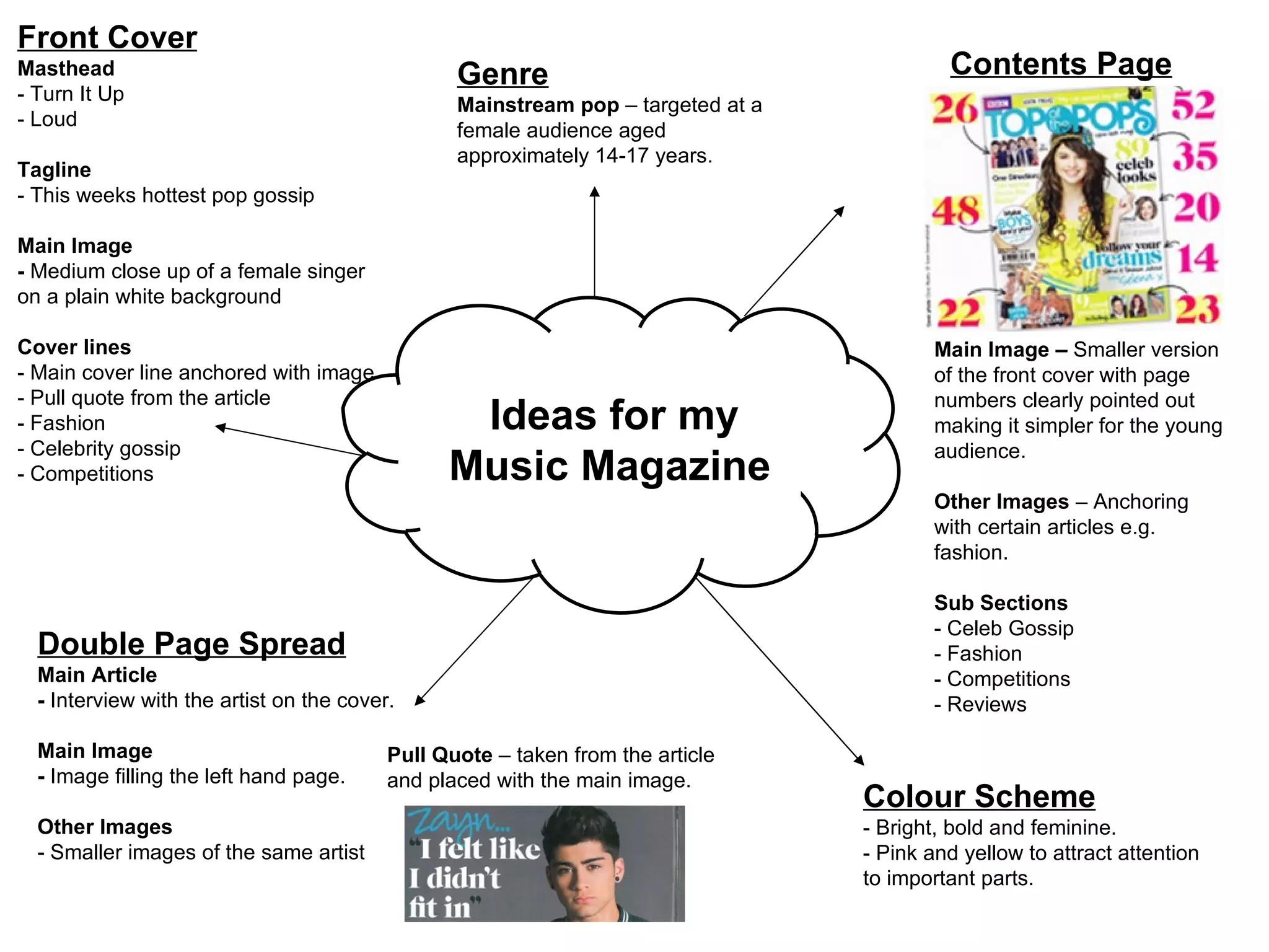 Front Cover Masthead - Turn It Up - Loud Tagline - This weeks hottest pop gossip  Main Image  -  Medium close up of a female singer on a plain white background Cover lines - Main cover line anchored with image - Pull quote from the article - Fashion  - Celebrity gossip - Competitions Contents Page   Genre Mainstream pop  – targeted at a female audience aged approximately 14-17 years.  Main Image –  Smaller version of the front cover with page numbers clearly pointed out making it simpler for the young audience. Other Images  – Anchoring with certain articles e.g. fashion. Sub Sections   - Celeb Gossip - Fashion - Competitions - Reviews Double Page Spread Main Article  -  Interview with the artist on the cover. Main Image -  Image filling the left hand page. Other Images - Smaller images of the same artist  Colour Scheme - Bright, bold and feminine.  - Pink and yellow to attract attention to important parts.  Pull Quote  – taken from the article and placed with the main image. Ideas for my Music Magazine   