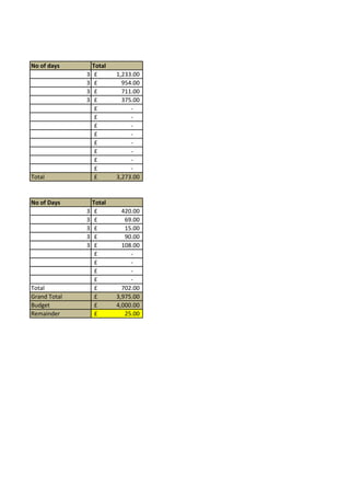 No of days Total
3 1,233.00£
3 954.00£
3 711.00£
3 375.00£
-£
-£
-£
-£
-£
-£
-£
-£
Total 3,273.00£
No of Days Total
3 420.00£
3 69.00£
3 15.00£
3 90.00£
3 108.00£
-£
-£
-£
-£
Total 702.00£
Grand Total 3,975.00£
Budget 4,000.00£
Remainder 25.00£
 