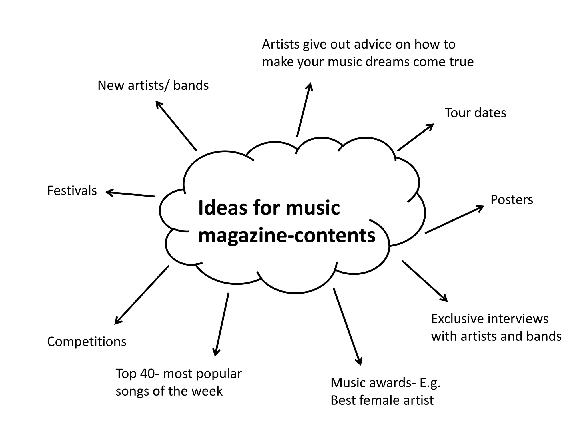 Artists give out advice on how to
make your music dreams come true
New artists/ bands
Tour dates

Festivals

Posters

Ideas for music
magazine-contents

Competitions
Top 40- most popular
songs of the week

Exclusive interviews
with artists and bands
Music awards- E.g.
Best female artist

 
