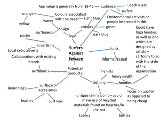 Surfers
Against
Sewage
logo
colours
Light blue
dark blue
waves
surfboards
design
fonts
Informal/casual
Potential
products
clothing
T-shirts
green
hoodies
unique selling point – could
make use of recycled
materials found on beaches/in
the sea
surfboards
Collaborations with existing
brands
Surfboard
accessories
Surf waxleashes
Board bags
bottlesfabrics
heavyweight
Focus on quality
as opposed to
being cheap
Could have
logo hoodies
as well as one
which are
designed by
artists –
cartoony to go
with the style
of the
organisation
advertising
poster
audience
surfers
Age range is generally from 18-45 Beach users
Environmental activists or
people interested in this
Colours associated
with the beach
orange
yellow
Local radio adverts
 