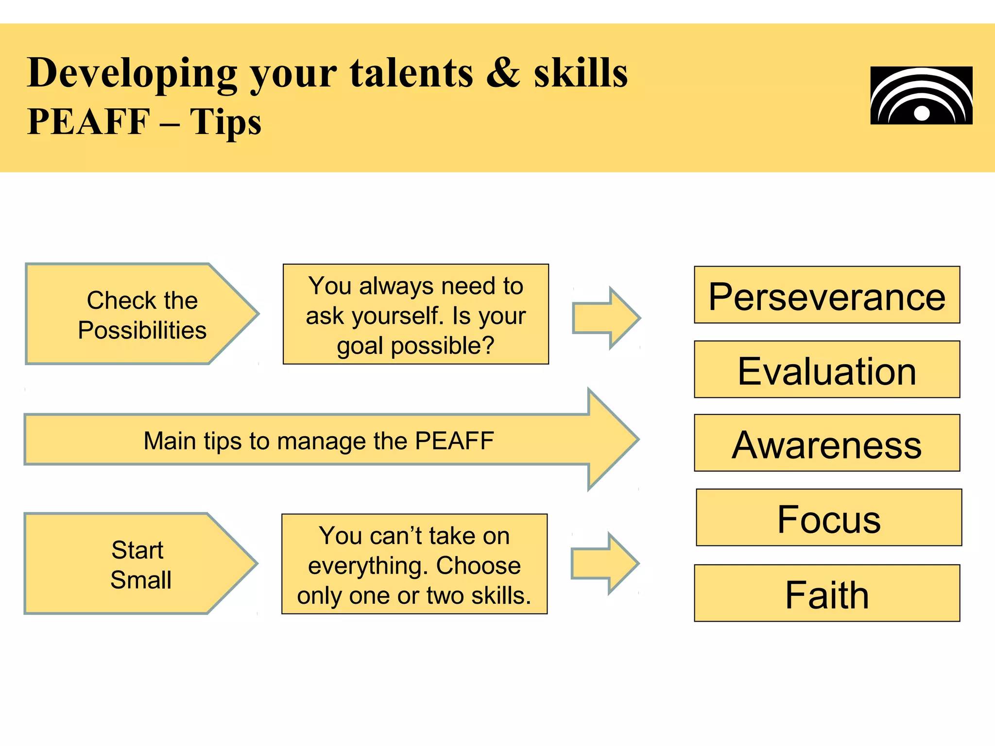 Developing your talents & skills
PEAFF – Tips



                     You always need to
   Check the
                     ask yourself. Is your
                                              Perseverance
  Possibilities
                       goal possible?
                                               Evaluation
        Main tips to manage the PEAFF          Awareness

                      You can’t take on          Focus
     Start
                     everything. Choose
     Small
                    only one or two skills.      Faith
 