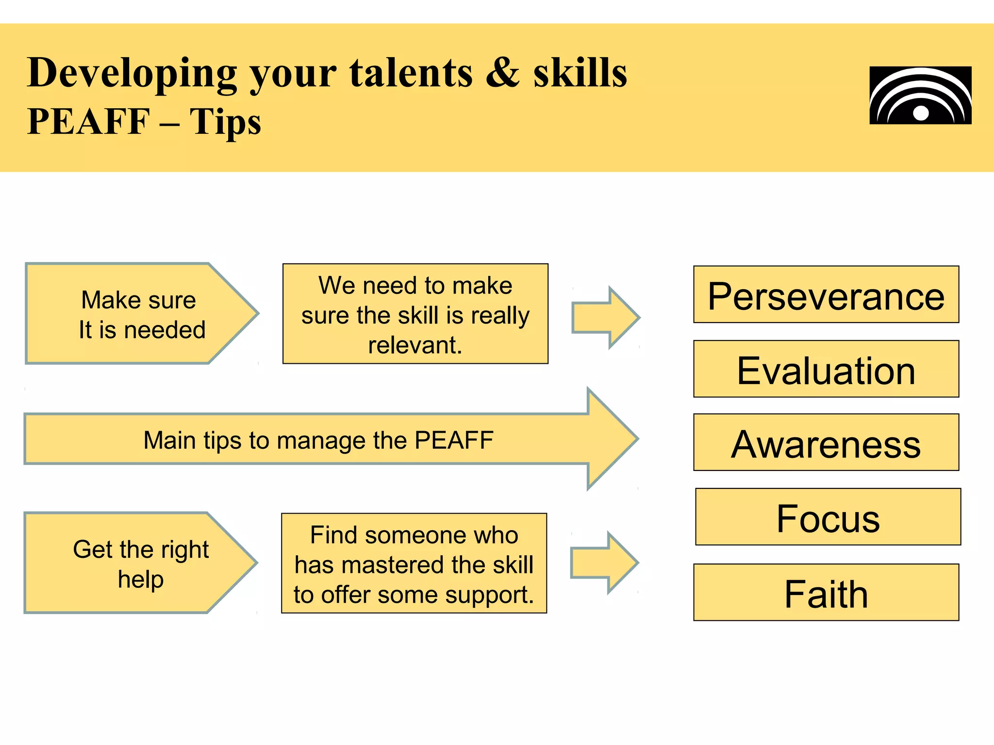 Developing your talents & skills
PEAFF – Tips



                      We need to make
  Make sure
                     sure the skill is really
                                                Perseverance
  It is needed
                           relevant.
                                                 Evaluation
        Main tips to manage the PEAFF            Awareness

                      Find someone who             Focus
  Get the right
                    has mastered the skill
      help
                    to offer some support.         Faith
 