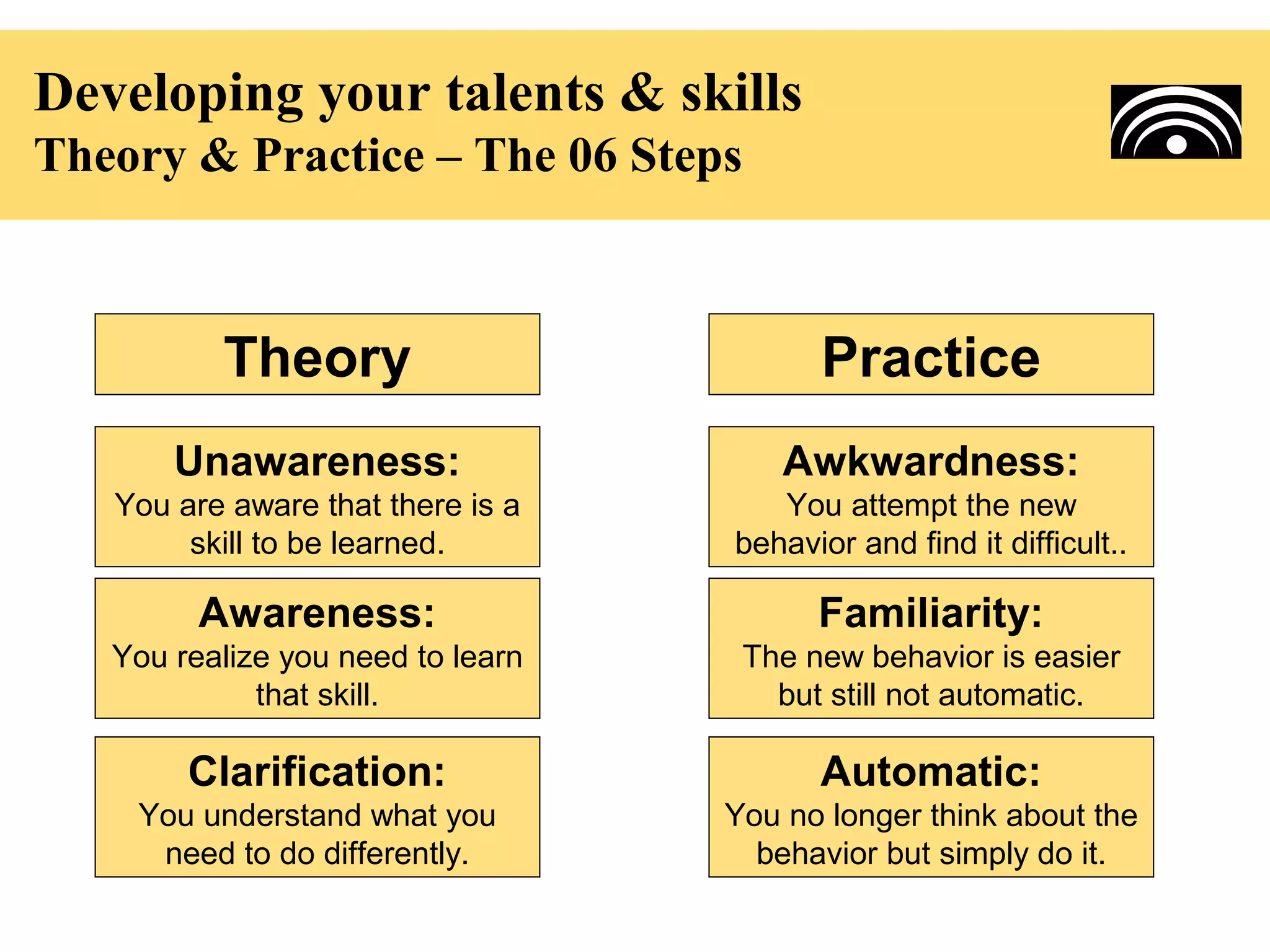 Developing your talents & skills
Theory & Practice – The 06 Steps



          Theory                          Practice
       Unawareness:                    Awkwardness:
   You are aware that there is a      You attempt the new
        skill to be learned.       behavior and find it difficult..

         Awareness:                      Familiarity:
   You realize you need to learn    The new behavior is easier
             that skill.              but still not automatic.

        Clarification:                   Automatic:
    You understand what you        You no longer think about the
     need to do differently.         behavior but simply do it.
 