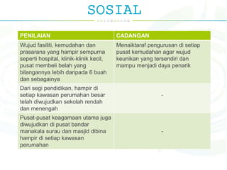 SOSIAL
PENILAIAN CADANGAN
Wujud fasiliti, kemudahan dan
prasarana yang hampir sempurna
seperti hospital, klinik-klinik kecil,
pusat membeli belah yang
bilangannya lebih daripada 6 buah
dan sebagainya
Menaiktaraf pengurusan di setiap
pusat kemudahan agar wujud
keunikan yang tersendiri dan
mampu menjadi daya penarik
Dari segi pendidikan, hampir di
setiap kawasan perumahan besar
telah diwujudkan sekolah rendah
dan menengah
-
Pusat-pusat keagamaan utama juga
diwujudkan di pusat bandar
manakala surau dan masjid dibina
hampir di setiap kawasan
perumahan
-
 