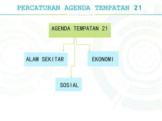 PERCATURAN AGENDA TEMPATAN 21
ALAM SEKITAR
AGENDA TEMPATAN 21
EKONOMI
SOSIAL
 