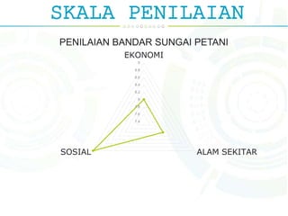 SKALA PENILAIAN
7.4
7.6
7.8
8
8.2
8.4
8.6
8.8
9
EKONOMI
ALAM SEKITARSOSIAL
PENILAIAN BANDAR SUNGAI PETANI
 