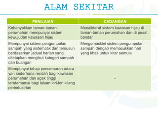 ALAM SEKITAR
PENILAIAN CADANGAN
Kebanyakkan taman-taman
perumahan mempunyai sistem
kewujudan kawasan hijau
Menaiktaraf sistem kawasan hijau di
taman-taman perumahan dan di pusat
bandar
Mempunyai sistem pengumpulan
sampah yang sistematik dan tersusun
berdasarkan jadual harian yang
ditetapkan mengikut kategori sampah
dan buangan
Mengemaskini sistem pengumpulan
sampah dengan memasukkan hari
yang khas untuk kitar semula
Mempunyai tahap pencemaran udara
yan sederhana rendah bagi kawasan
perumahan dan agak tinggi
terutamanya bagi laluan lori-lori kilang
perindustrian
-
 