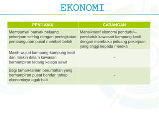 EKONOMI
PENILAIAN CADANGAN
Mempunyai banyak peluang
pekerjaan seiring dengan peningkatan
pembangunan pusat membeli belah
Menaiktaraf ekonomi penduduk-
penduduk kawasan kampung kecil
dengan membuka peluang pekerjaan
yang tinggi kepada mereka
Masih wujud kampung-kampung kecil
dan miskin dalam kawasan
berhampiran ladang kelapa sawit
-
Bagi taman-taman perumahan yang
berhampiran pusat bandar, tahap
ekonominya agak baik
-
 