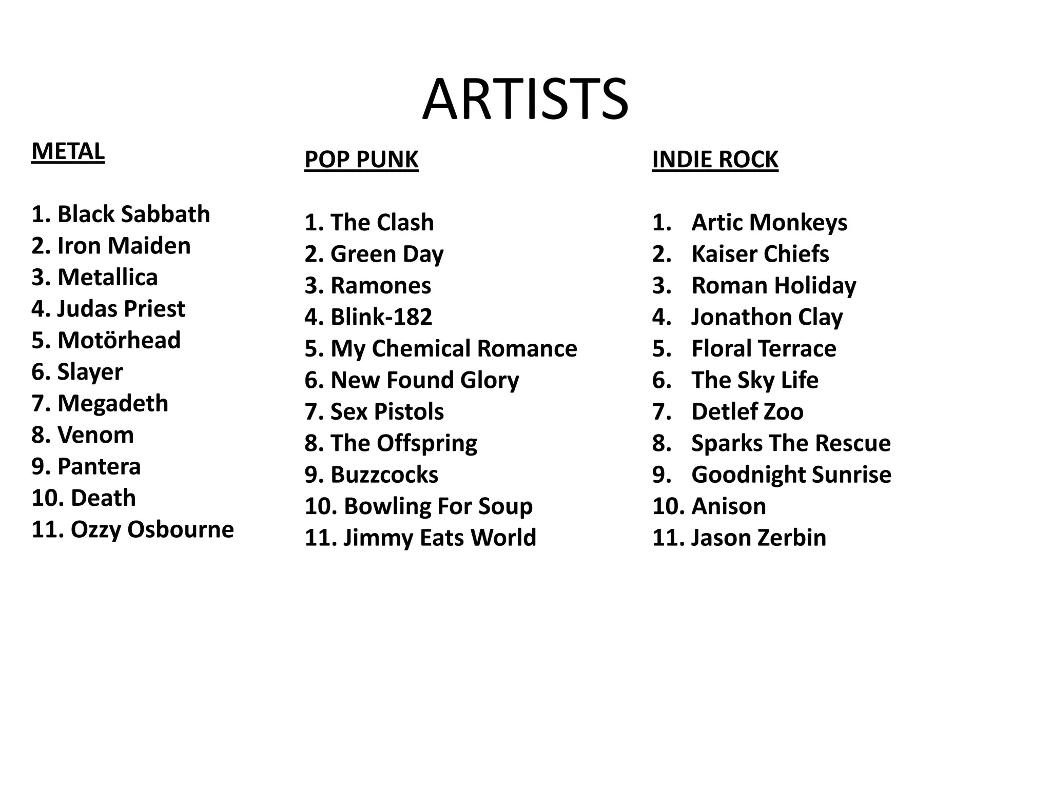 ARTISTS
METAL               POP PUNK                 INDIE ROCK

1. Black Sabbath    1. The Clash             1. Artic Monkeys
2. Iron Maiden      2. Green Day             2. Kaiser Chiefs
3. Metallica        3. Ramones               3. Roman Holiday
4. Judas Priest     4. Blink-182             4. Jonathon Clay
5. Motörhead        5. My Chemical Romance   5. Floral Terrace
6. Slayer           6. New Found Glory       6. The Sky Life
7. Megadeth         7. Sex Pistols           7. Detlef Zoo
8. Venom            8. The Offspring         8. Sparks The Rescue
9. Pantera          9. Buzzcocks             9. Goodnight Sunrise
10. Death           10. Bowling For Soup     10. Anison
11. Ozzy Osbourne   11. Jimmy Eats World     11. Jason Zerbin
 