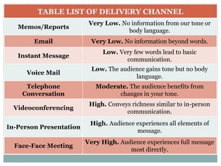TABLE LIST OF DELIVERY CHANNEL 
Memos/Reports 
Very Low. No information from our tone or 
body language. 
Email Very Low. ...