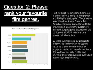 Next, we asked our participants to rank each
of the film genres (1 being the most popular,
and 8 being the least popular). The genres we
asked them to rank were: Comedy; Action;
Adventure; Romantic; Drama; Horror; Thriller
and Animated. By asking this question, we
learnt that our participants favoured films of a
comic genre and didn’t seem to show a
preference for horror films.
By finding out which genre our participants
preferred, we can now adapt our opening
sequence to suit their tastes in order to
engage our primary and secondary audience.
This would not only make our film more
enjoyable for our target audience, but it would
make it much more successful.
 