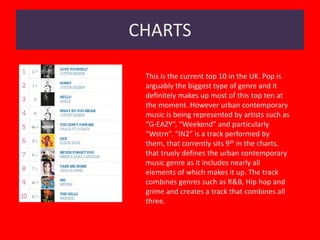 CHARTS
This is the current top 10 in the UK. Pop is
arguably the biggest type of genre and it
definitely makes up most of this top ten at
the moment. However urban contemporary
music is being represented by artists such as
“G-EAZY”, “Weekend” and particularly
“Wstrn”. “IN2” is a track performed by
them, that corrently sits 9th in the charts,
that truely defines the urban contemporary
music genre as it includes nearly all
elements of which makes it up. The track
combines genres such as R&B, Hip hop and
grime and creates a track that combines all
three.
 