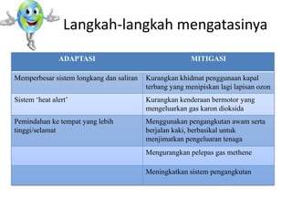 Langkah-langkah mengatasinya
ADAPTASI MITIGASI
Memperbesar sistem longkang dan saliran Kurangkan khidmat penggunaan kapal
terbang yang menipiskan lagi lapisan ozon
Sistem ‘heat alert’ Kurangkan kenderaan bermotor yang
mengeluarkan gas karon dioksida
Pemindahan ke tempat yang lebih
tinggi/selamat
Menggunakan pengangkutan awam serta
berjalan kaki, berbasikal untuk
menjimatkan pengeluaran tenaga
Mengurangkan pelepas gas methene
Meningkatkan sistem pengangkutan
 