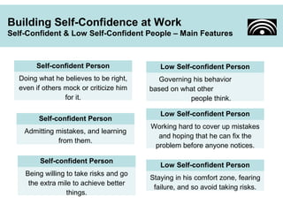 Building Self-Confidence at Work 
Self-Confident & Low Self-Confident People – Main Features 
Self-confident Person 
Doing what he believes to be right, 
even if others mock or criticize him 
for it. 
Low Self-confident Person 
Governing his behavior 
based on what other 
people think. 
Self-confident Person 
Being willing to take risks and go 
the extra mile to achieve better 
things. 
Low Self-confident Person 
Staying in his comfort zone, fearing 
failure, and so avoid taking risks. 
Self-confident Person 
Admitting mistakes, and learning 
from them. 
Low Self-confident Person 
Working hard to cover up mistakes 
and hoping that he can fix the 
problem before anyone notices. 
 