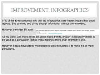 IMPROVEMENT: INFOGRAPHICS
97% of the 30 respondents said that the infographics were interesting and had good
layouts. âEye catching and giving enough information without over crowding.â
However, the other 3% said:
As my leaflet was more based on social media trends, it wasnât necessarily meant to
be used as a persuasion leaflet, I was making it more of an informative one.
However, I could have added more positive facts throughout it to make it a bit more
persuasive.