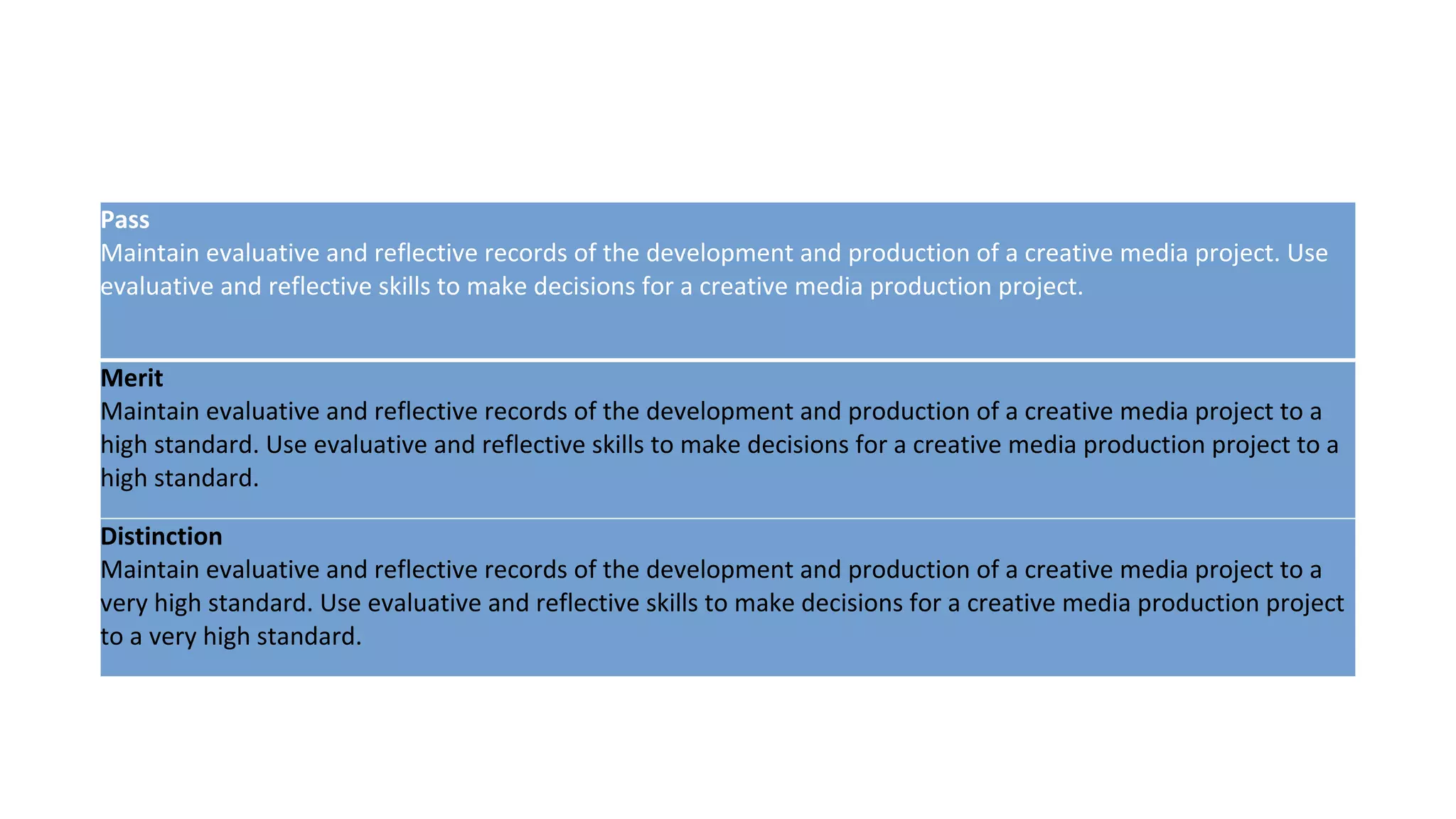 Pass
Maintain evaluative and reflective records of the development and production of a creative media project. Use
evaluative and reflective skills to make decisions for a creative media production project.
Merit
Maintain evaluative and reflective records of the development and production of a creative media project to a
high standard. Use evaluative and reflective skills to make decisions for a creative media production project to a
high standard.
Distinction
Maintain evaluative and reflective records of the development and production of a creative media project to a
very high standard. Use evaluative and reflective skills to make decisions for a creative media production project
to a very high standard.
 