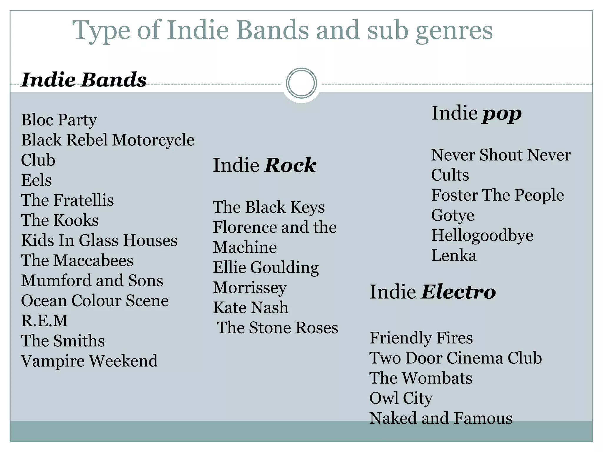 Type of Indie Bands and sub genres
Indie Bands
Bloc Party                                         Indie pop
Black Rebel Motorcycle
Club                                               Never Shout Never
                         Indie Rock                Cults
Eels
The Fratellis                                      Foster The People
                         The Black Keys            Gotye
The Kooks                Florence and the
Kids In Glass Houses                               Hellogoodbye
                         Machine                   Lenka
The Maccabees            Ellie Goulding
Mumford and Sons         Morrissey
Ocean Colour Scene                          Indie Electro
                         Kate Nash
R.E.M                    The Stone Roses
The Smiths                                  Friendly Fires
Vampire Weekend                             Two Door Cinema Club
                                            The Wombats
                                            Owl City
                                            Naked and Famous
 