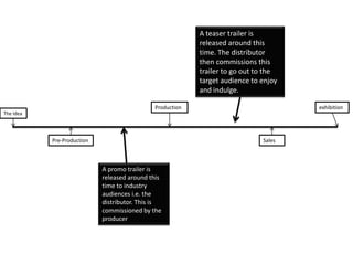 A teaser trailer is
                                                          released around this
                                                          time. The distributor
                                                          then commissions this
                                                          trailer to go out to the
                                                          target audience to enjoy
                                                          and indulge.

                                             Production                              exhibition
The Idea




           Pre-Production                                                    Sales



                            A promo trailer is
                            released around this
                            time to industry
                            audiences i.e. the
                            distributor. This is
                            commissioned by the
                            producer
 