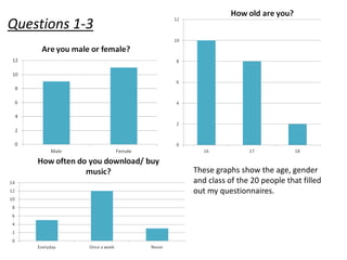 Questions 1-3




                These graphs show the age, gender
                and class of the 20 people that filled
                out my questionnaires.
 
